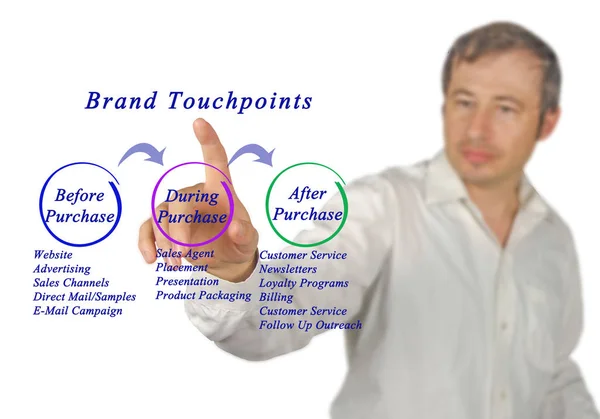 Diagram över varumärket Touchpoint — Stockfoto